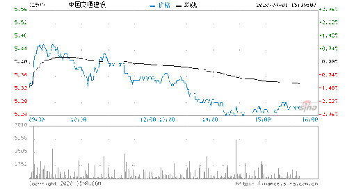 瑞银调低目标价至5.7港元，维持中国交通建设(01800)“买入”评级