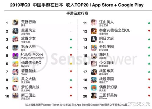 日本手游销量排行前100名,中国占了22款,网易成最大赢家