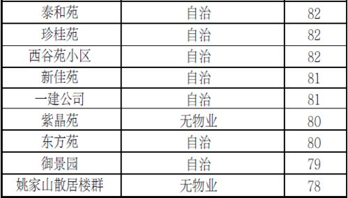 象山住宅小区最新评分结果出炉 快看看你家小区排第几