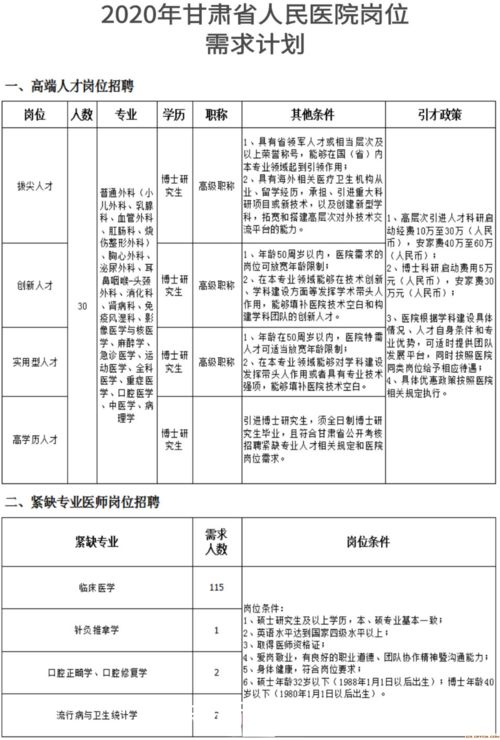 2020年甘肃省人民医院招聘岗位表