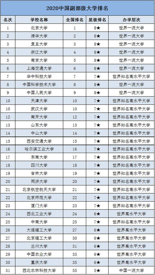 大学排名2020最新排名 2020中国大学排名