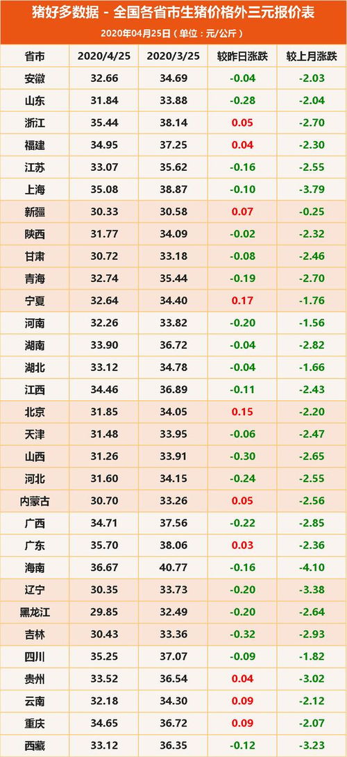 4月25日生猪价格,西南地区稳中有涨,预计下周全国将稳中上涨