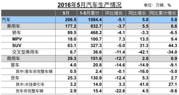 2016年5月5日阳历是什么星座