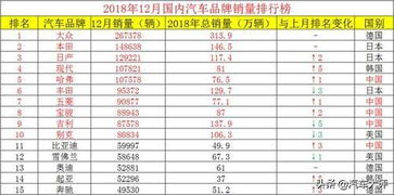 12月国内汽车品牌销量排行榜,现代上升至第四名,吉利下滑到第九 