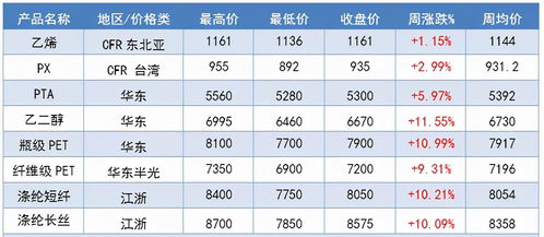 化纤产业链周度市场分析 2021.10.8 10.15