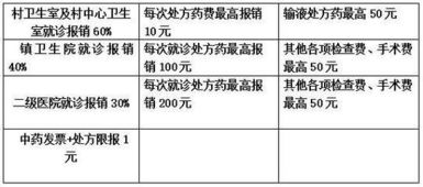 农村合作医疗保险可以报销什么 