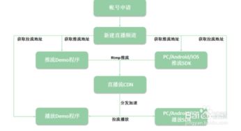 APP如何接入网易视频云直播功能 