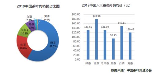 中国茶销量第一是什么茶