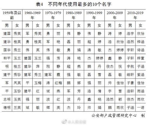 中国不同年代使用最多10个名字公布,21世纪文艺范名字受欢迎