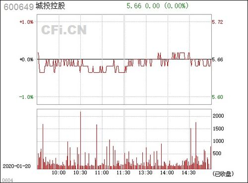 城投控股 600649 在分立合并前目标价能涨到多少呢？