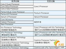 2008年英特尔将采用全新产品命名方式 