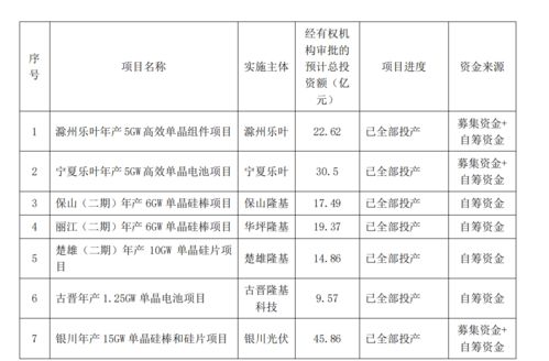 今年目标收入850亿,4000字解读隆基年报 营收546亿,组件 硅片去年出货24.53GW 58.15GW