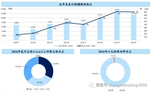 哪种债务融资工具门槛低？比如企业债、中期票据、私募债、短期融资券、公司债等等。要操作实务的。