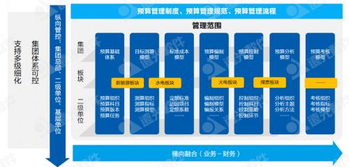 世界一流财务丨全面预算管理帮助集团企业构建7大核心能力