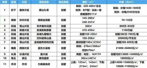 2020年4月济南及周边新房楼盘价目表