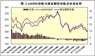 黄金套利交易怎样进行