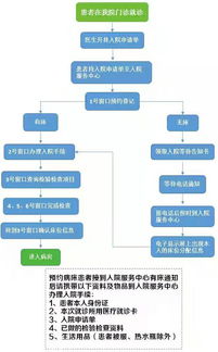 住院需要办什么手续是怎么个流程 详细一点谢谢