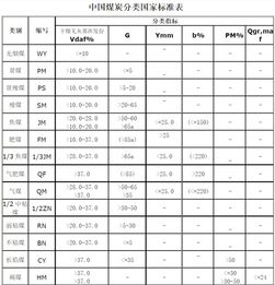 煤的指标与分类