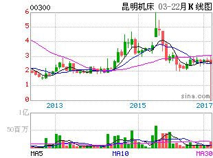 昆明机床股票是三地打印概念股吗