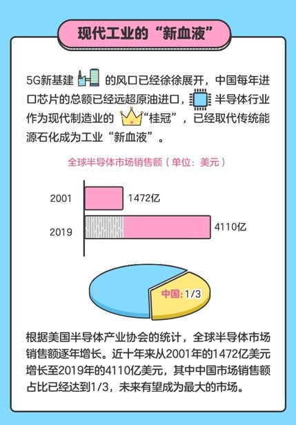 行研冷知识 工业 新血液 之半导体材料 上