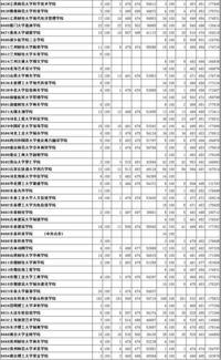 济南考生,省内外高校往年录取分数 位次发布 这是你最需要的...