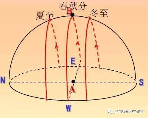 日出日落方向与正午太阳高度的计算专题