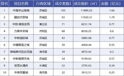 新房楼市周报