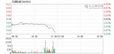 万润科技怎么样？还会不会跌了？