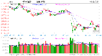 恒指连跌四日，但昨日只有窄幅上落，什么时候股市才能上升啊？？？