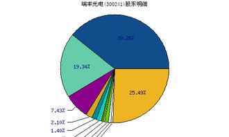 300241瑞丰光电总股本2022年元月比2022年12月怎么多出0.0223亿股?