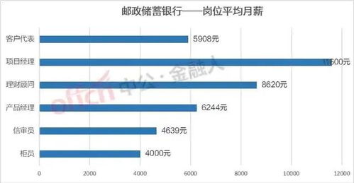 建行，交行的柜员的薪资待遇，一年能赚多少？