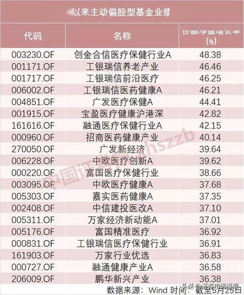 今年收益最高的10只主动偏股基金 8个是这一主题