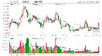 股票st甘化近期走勢