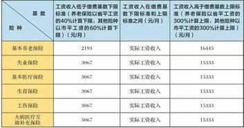 养老保险费有缴费基数吗,养老保险缴费基数和缴费工资一样吗