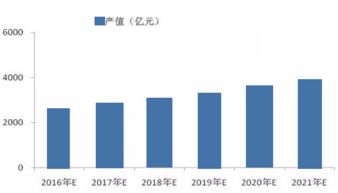 医药中间体行业的国内行情