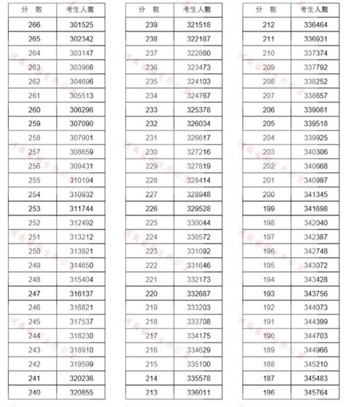 2020河南高考一分一段表