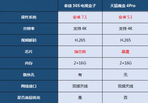 天猫魔盒怎么样 两大旗舰电视盒子超全面对比评测