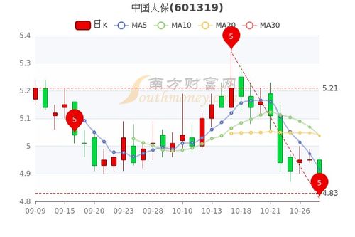 现在保险类股票价格都比较低了，其他股票都有点高，请问保险类股票可以进入么~