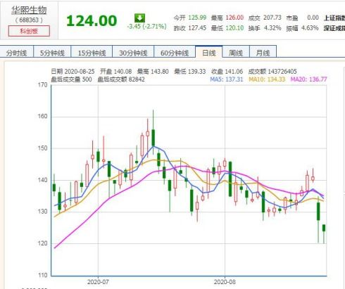 豫园股份：2018年中期扣非净利下降6152万，债务超过410亿，频繁出售资产以减轻筹资压力