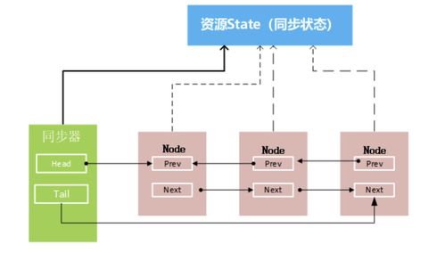 AQS原理简介