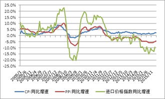 CPI与指数的关系是什么，PPI与指数的关系是什么，有图吗？