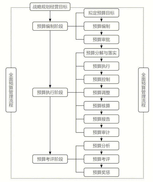 全面预算管理流程 全面预算模块图 