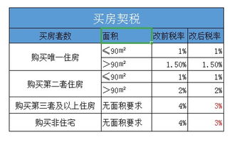 公寓二手房交易税费