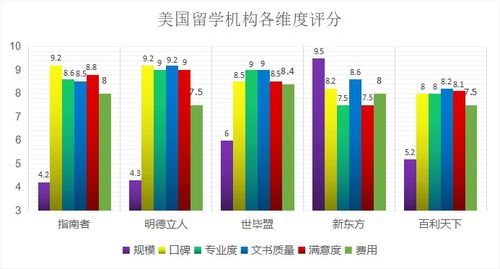 北京美国留学中介机构服务调查,靠谱的美国留学中介排行榜