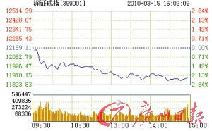 上证指数跌破3000点意味着什么