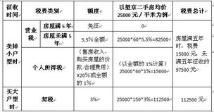 二手办公房出售，需要缴纳的税收有哪几项