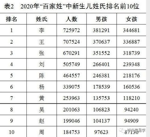 姓名学 2020到现在新生儿使用最多的名字 