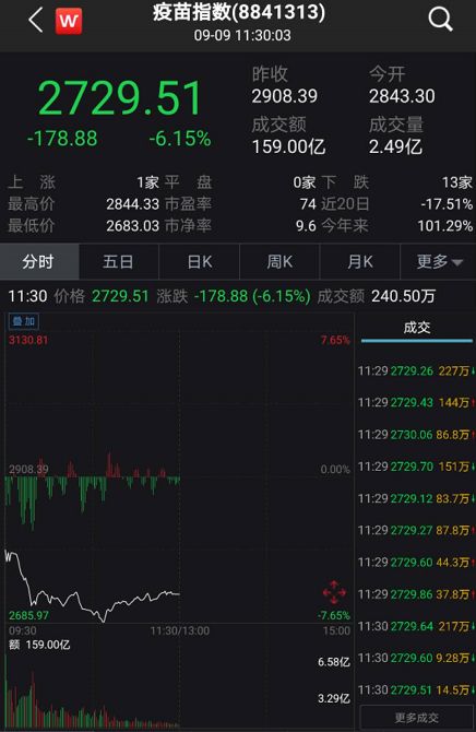 机构热衷并买入百亿规模ETF，医药、医疗、半导体遭遇被抄底资金越跌越买的情况