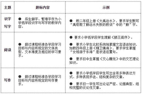 家长孩子快看 教育部门公布示例对照避免超标作业