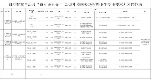 白沙面向应届毕业生招聘13名事业单位卫生专业人才 